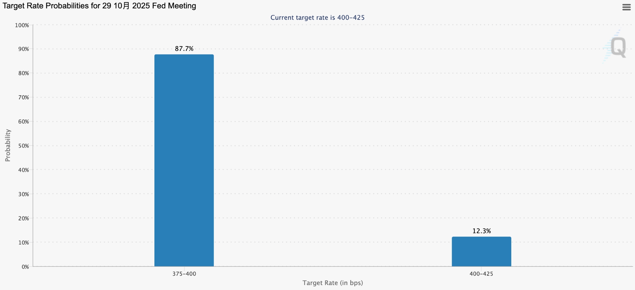 Probability chart of a 25 basis point rate cut in October